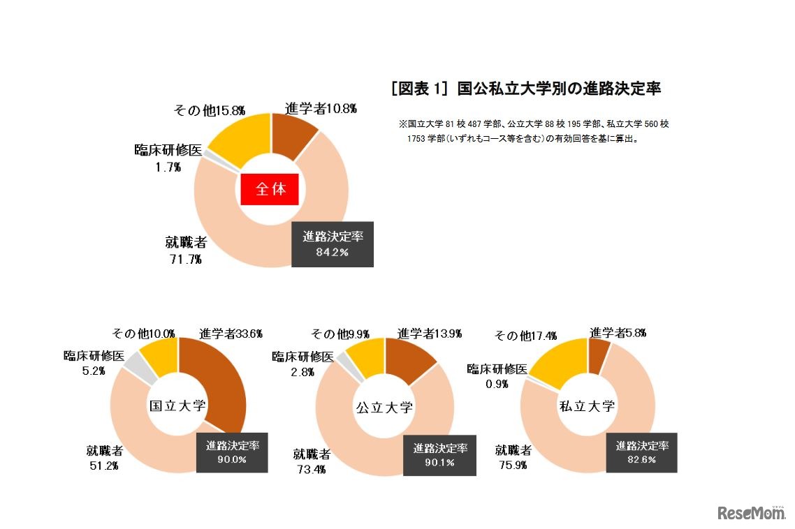 国公私立大学別の進路決定率　(c) 2021 旺文社 教育情報センター