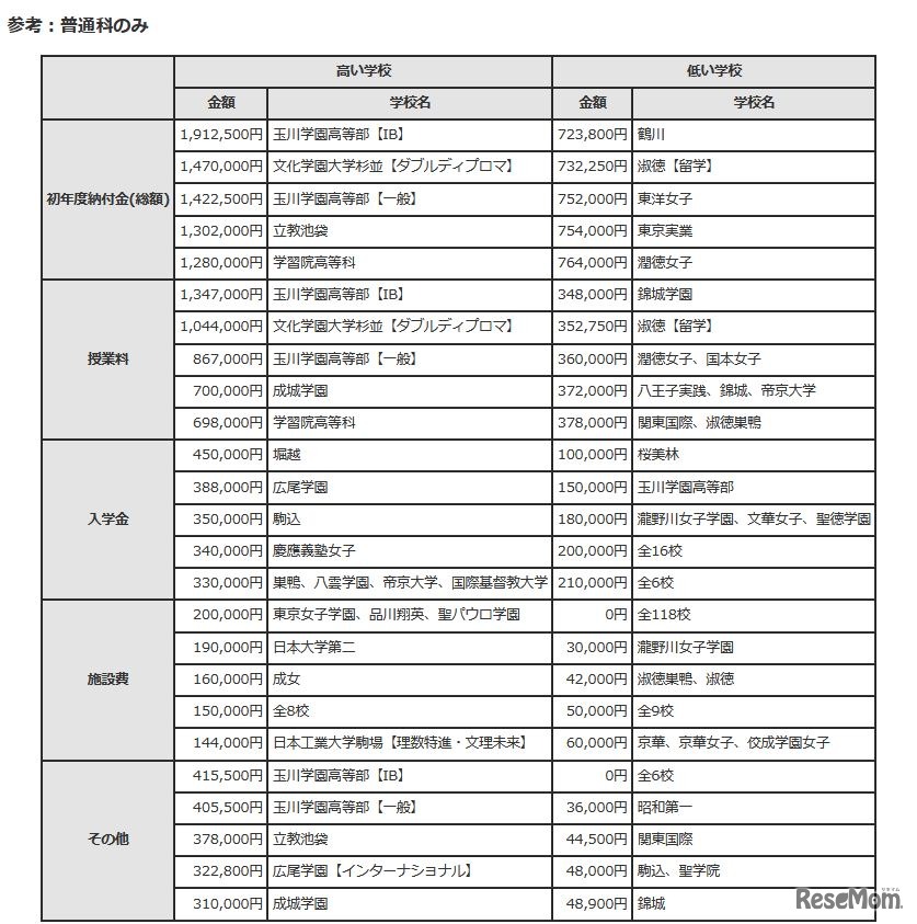 初年度納付金の高い学校、低い学校（普通科）