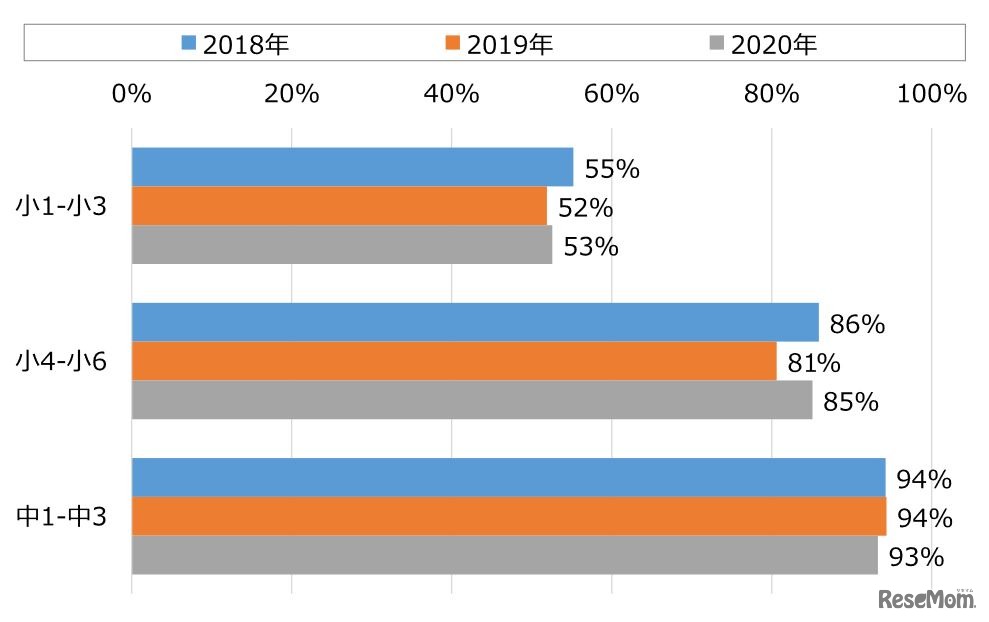 「10秒に5文字以上、携帯電話で文字入力ができる」子供の割合