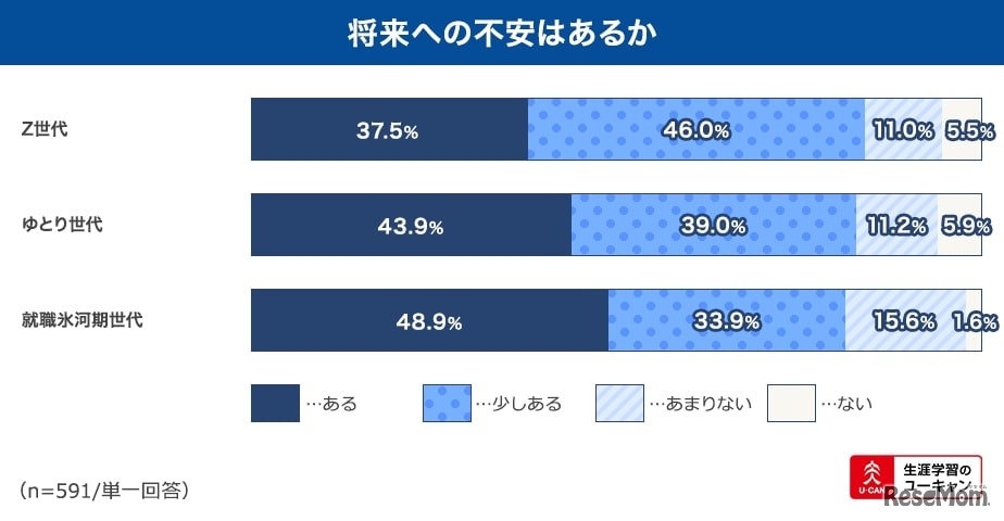 将来への不安はあるか