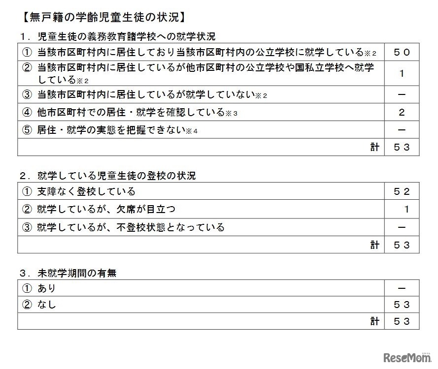 無戸籍の学齢児童生徒の状況