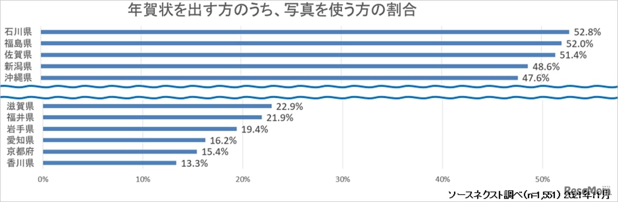 年賀状を出す方のうち、写真を使う人の割合