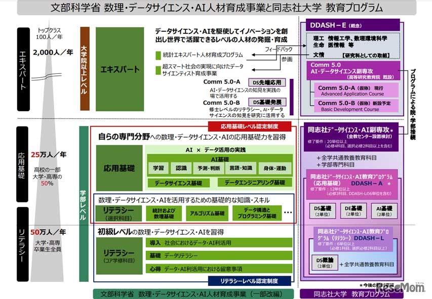 同志社データサイエンス・AI教育プログラム