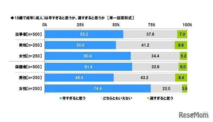 18歳で成年（成人）は早すぎると思うか、遅すぎると思うか