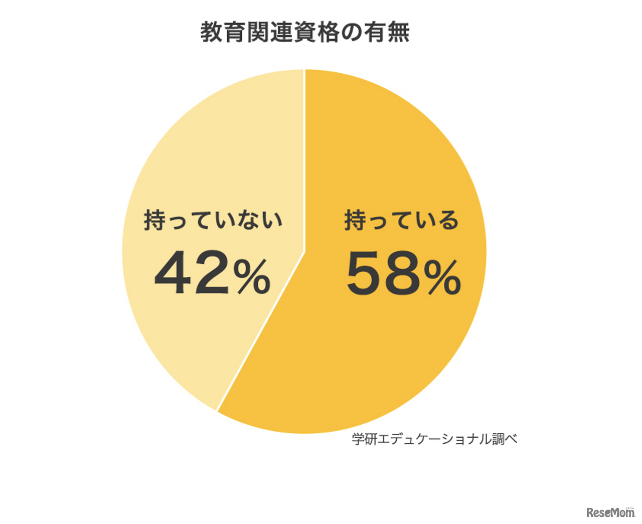 教員資格を持っていない方も学研教室の先生として活躍中