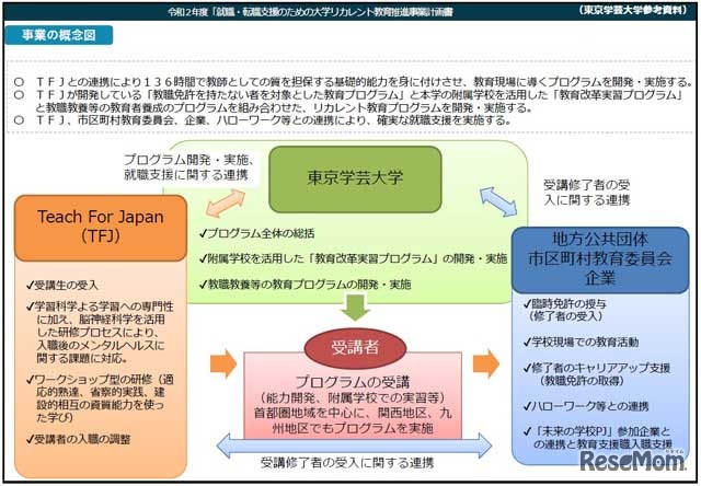 就職・転職支援のための大学リカレント教育推進事業計画書
