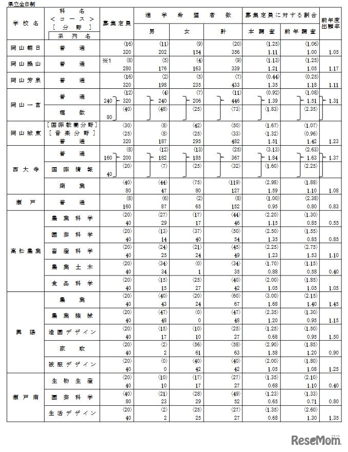 学校別、学科別進学希望者数