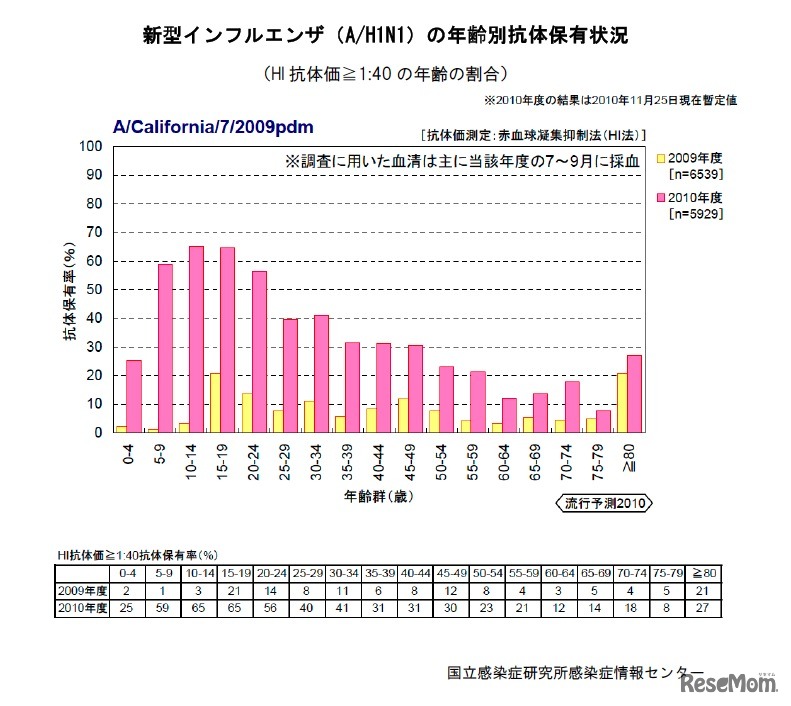 新型インフルエンザ（A/H1N1）の年齢別抗体保有状況