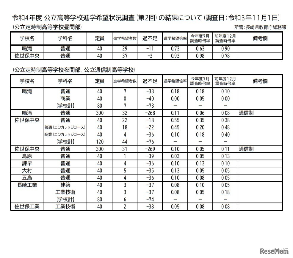 令和4年度公立高等学校進学希望状況調査（第2回）の結果について