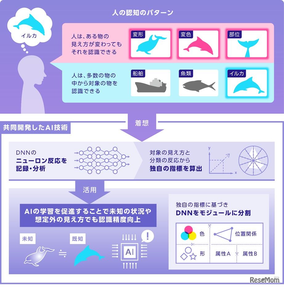 独自に算出したAIの画像認識度合を示す指標を活用して、AIがOODデータの高い認識精度を実現する技術