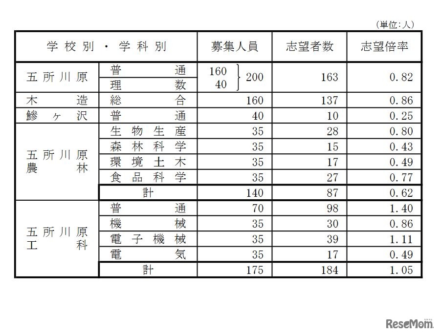 県立高等学校（全日制課程）別志望状況