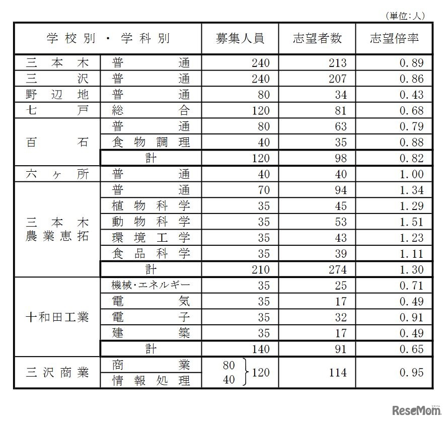 県立高等学校（全日制課程）別志望状況