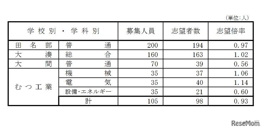 県立高等学校（全日制課程）別志望状況
