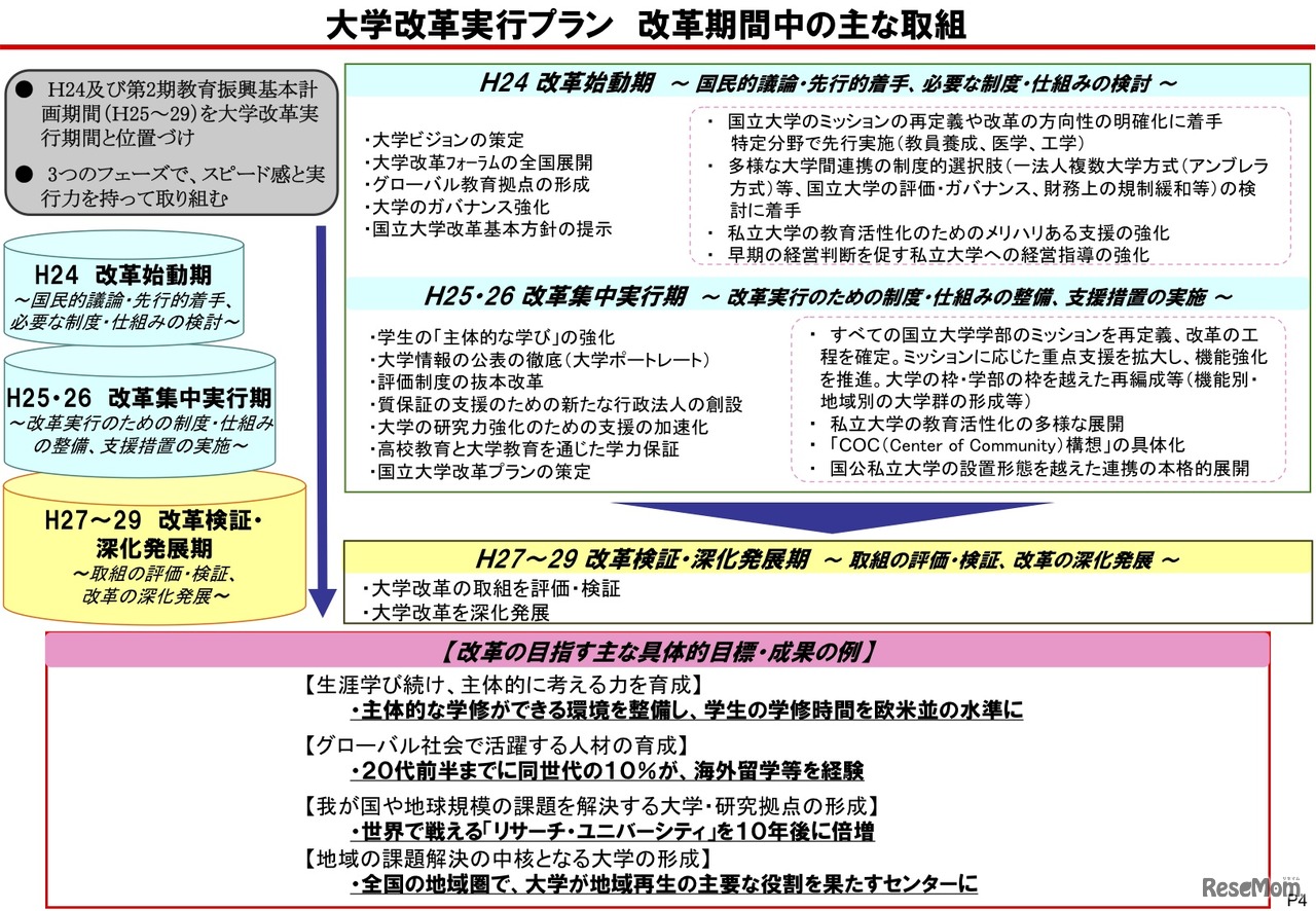大学改革実行プラン