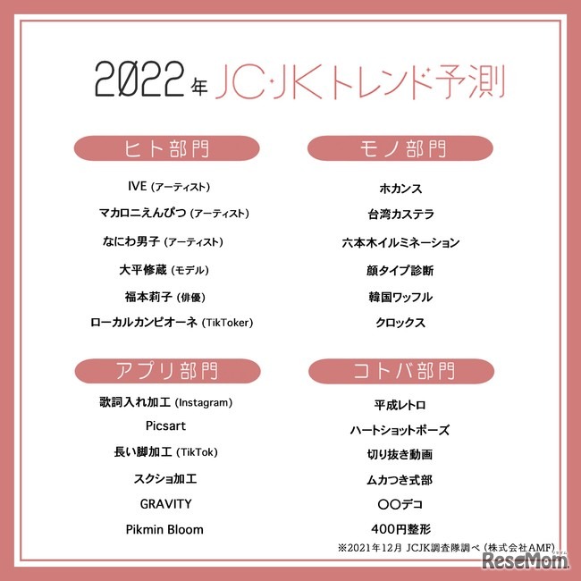 2022年のトレンド予測