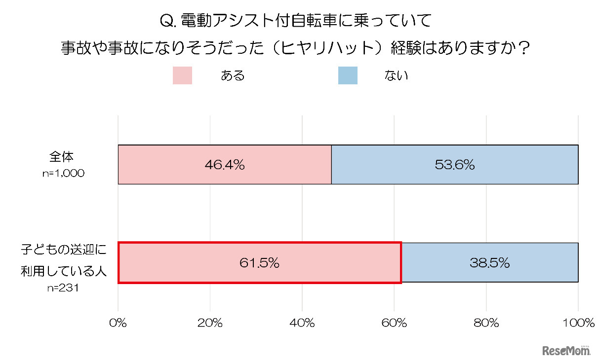 電動アシスト付自転車での事故や事故になりそうだった（ヒヤリハット）経験