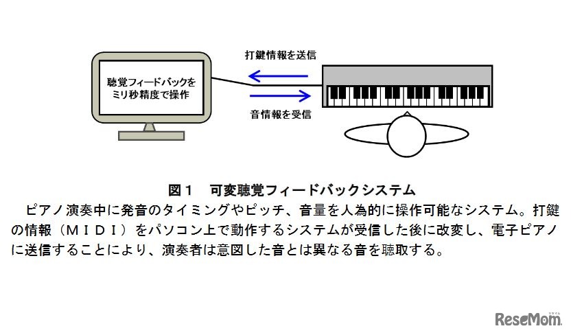 可変聴覚フィードバックシステム