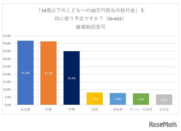 「18歳以下の子供への10万円相当の給付金を何に使う予定ですか？」