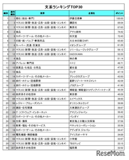 文系ランキングトップ30