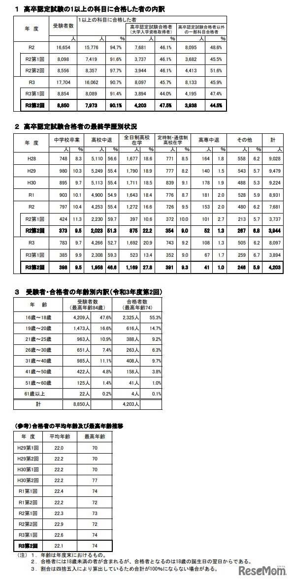高等学校卒業程度認定試験