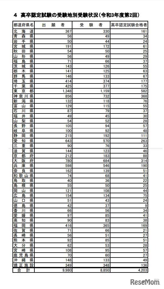 高等学校卒業程度認定試験　受験地別受験状況