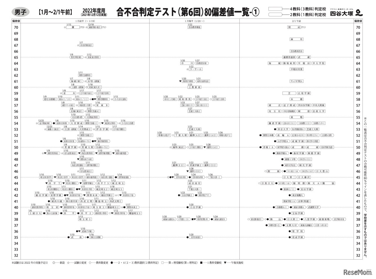 80偏差値一覧【男子・1月～2/1午前】