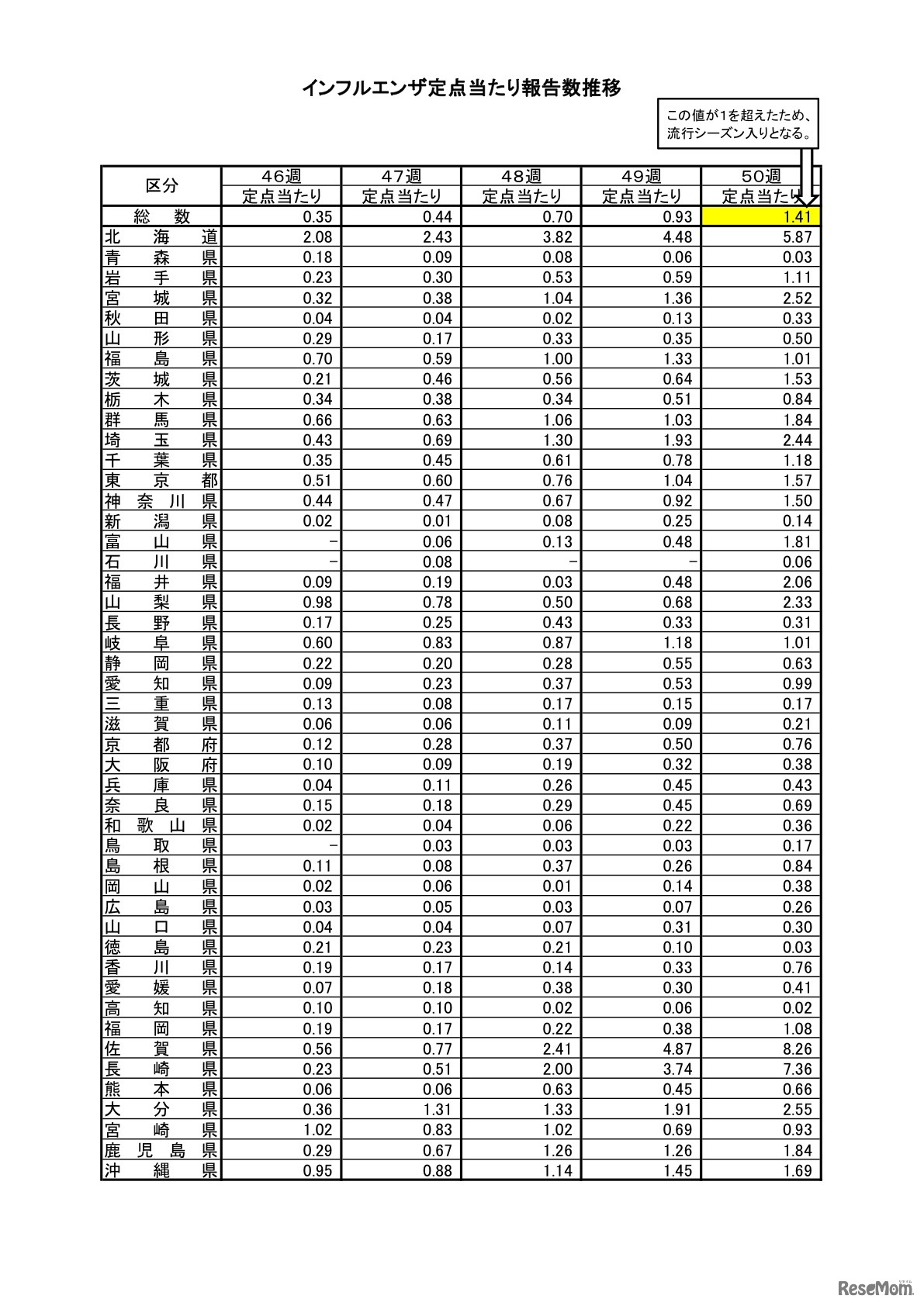 インフルエンザ定点当たり報告推移（第50週）
