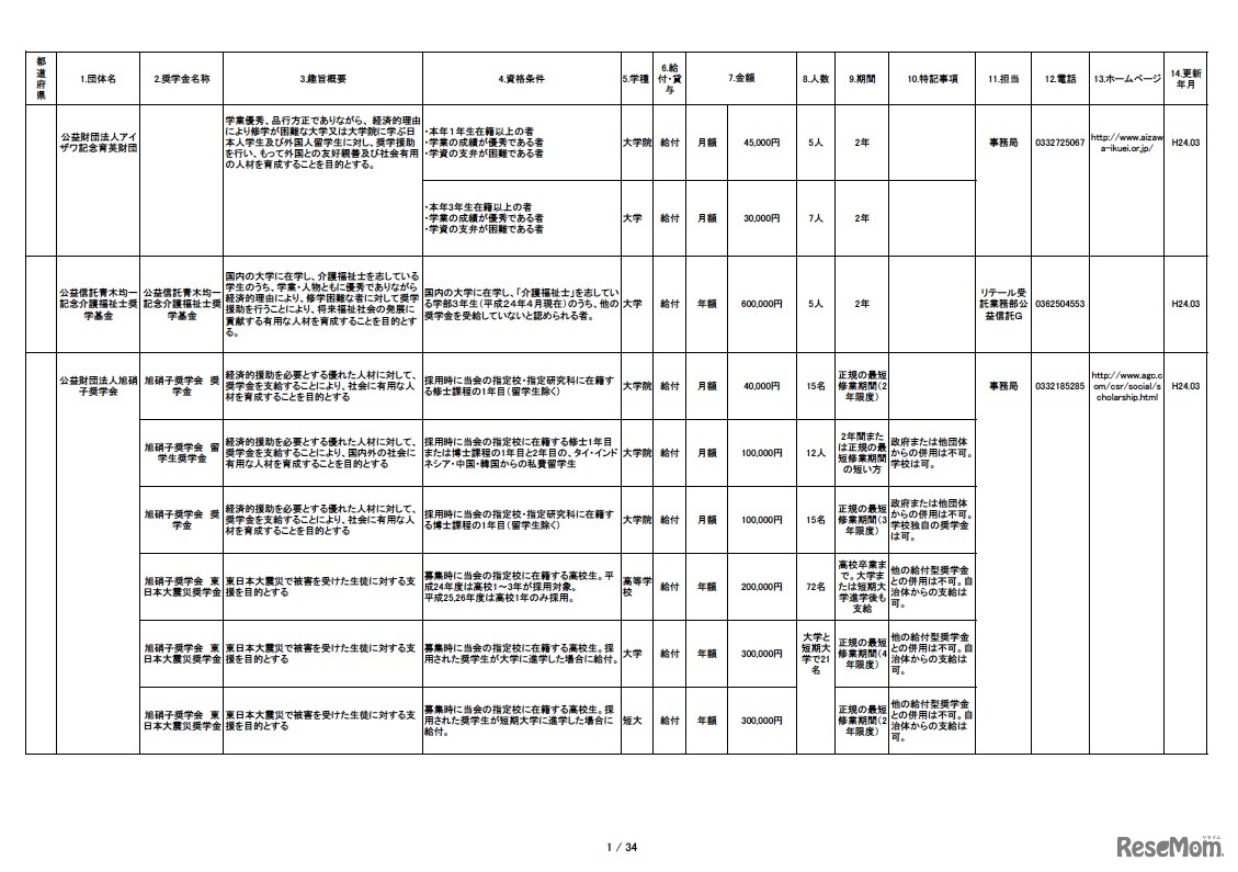 地域に関する条件がない奨学金