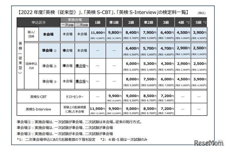 2022年度「英検」「英検S-CBT」「英検S-Interview」の検定料