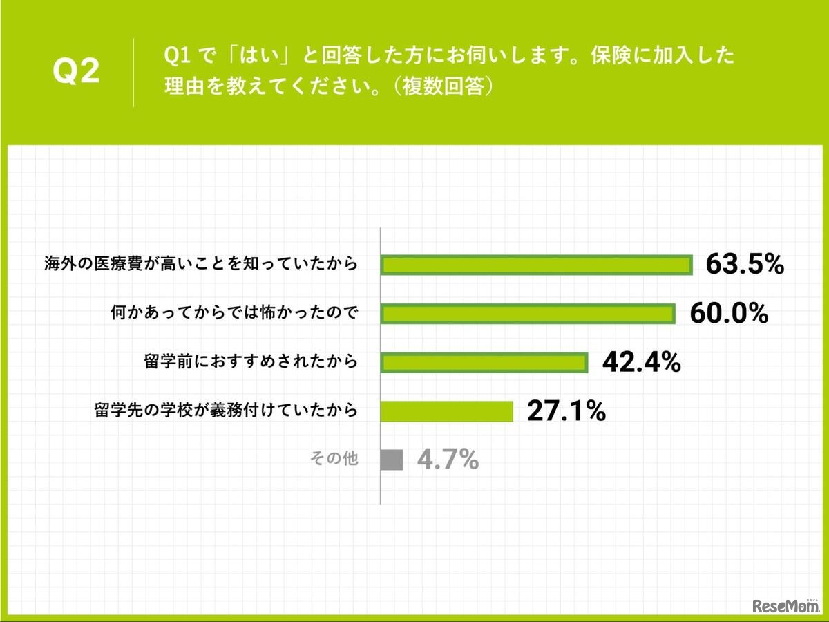 保険に加入した理由
