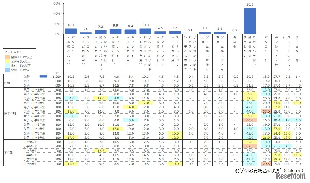 オンライン学習で利用する通信機器　(c) 学研教育総合研究所（Gakken）