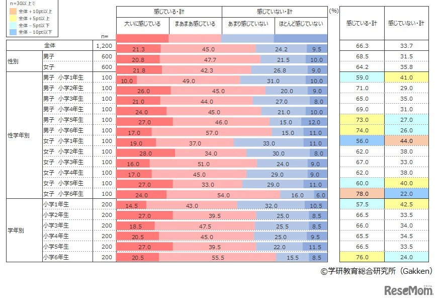 新型コロナウイルス感染への不安　(c) 学研教育総合研究所（Gakken）