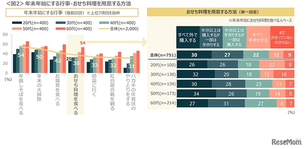 年末年始に関する行事・おせち料理を用意する方法
