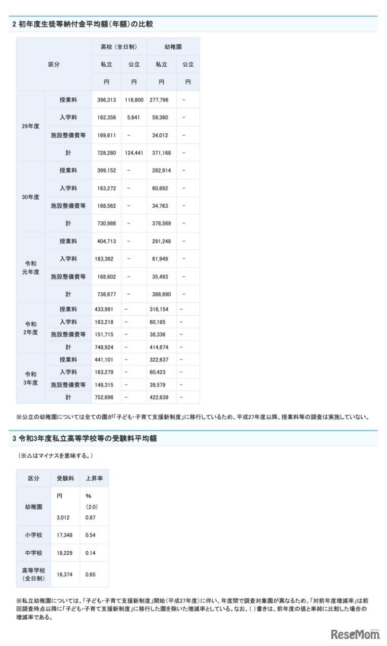 初年度生徒等納付金平均額（年額）の比較／令和3年度私立高等学校等の受験料平均額