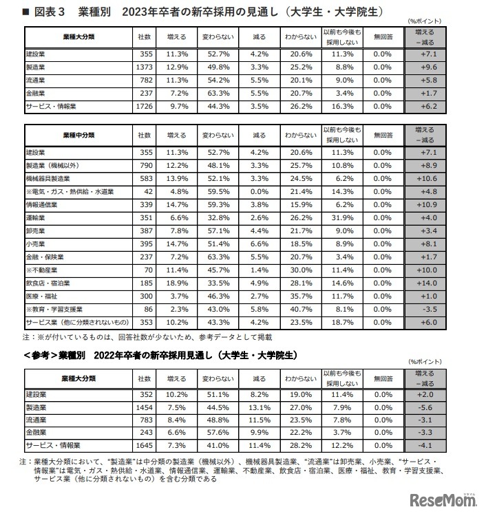 業種別 2023年卒者の新卒採用の見通し（大学生・大学院生）