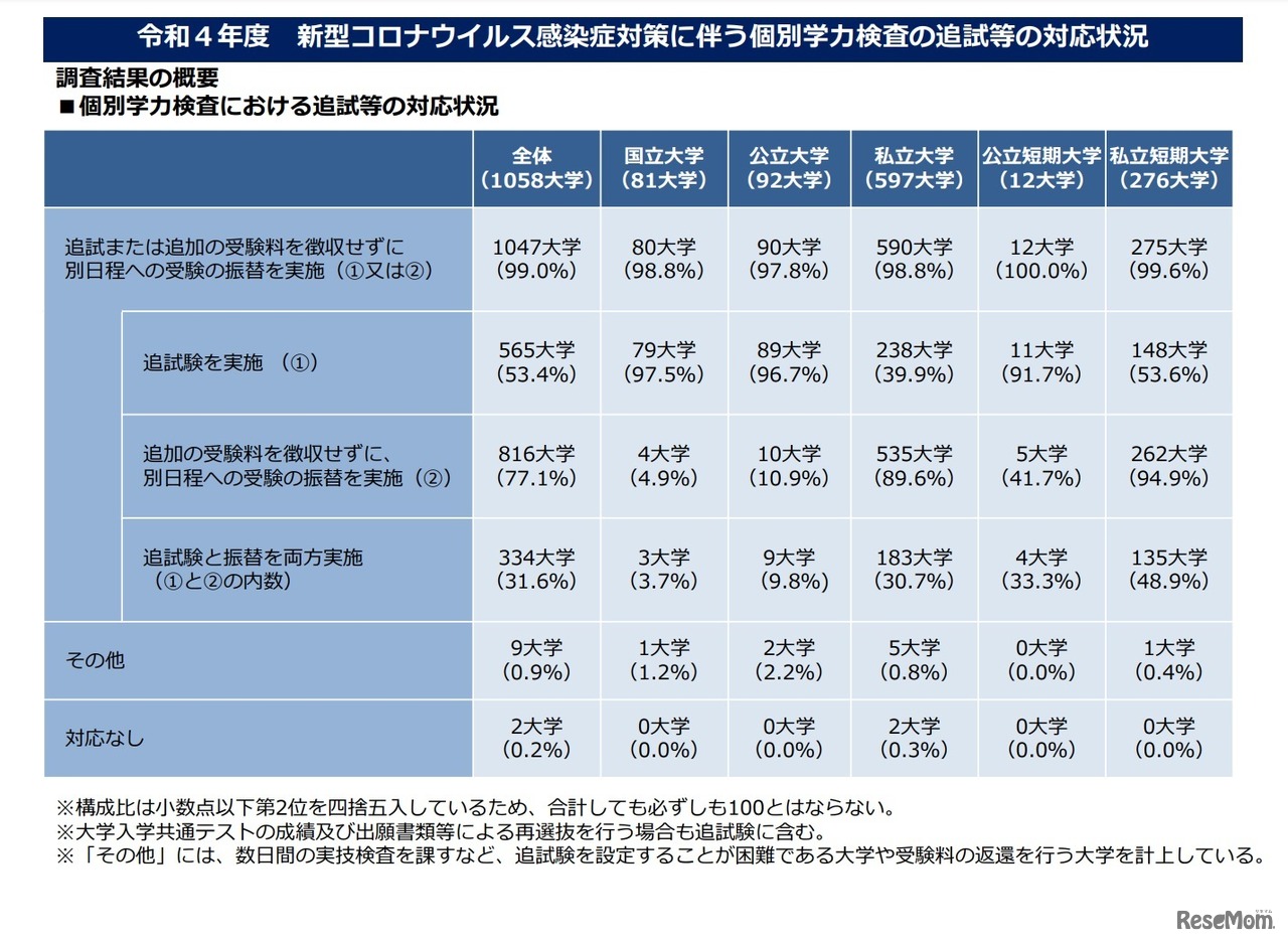 令和4年度新型コロナウイルス感染症対策にともなう個別学力検査の追試等の対応状況