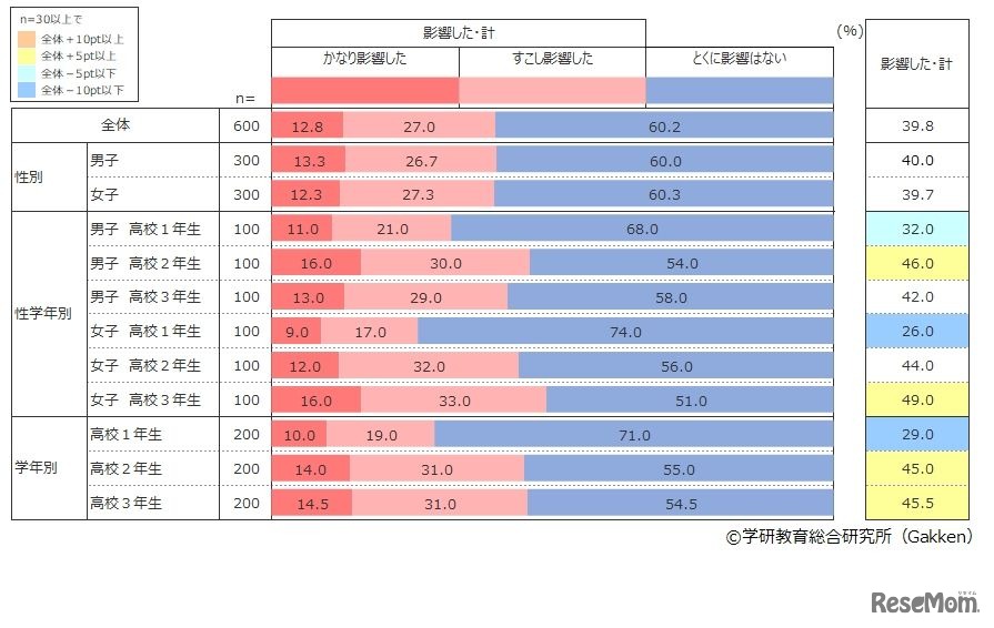 新型コロナウイルスの流行は、あなたの高校卒業後の進路選択に影響しましたか (c) 学研教育総合研究所（Gakken）
