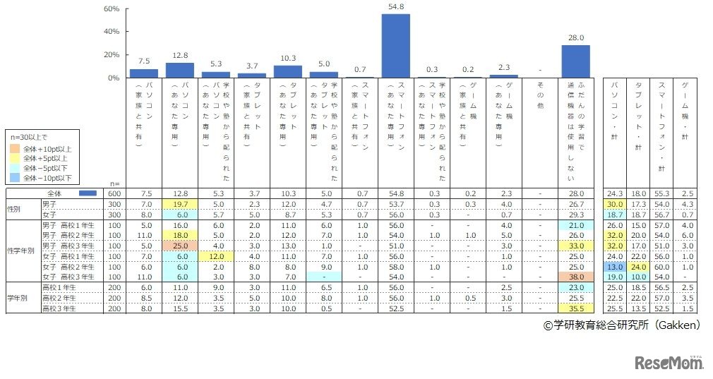 普段の学習で利用しているおもな通信機器は何ですか (c) 学研教育総合研究所（Gakken）
