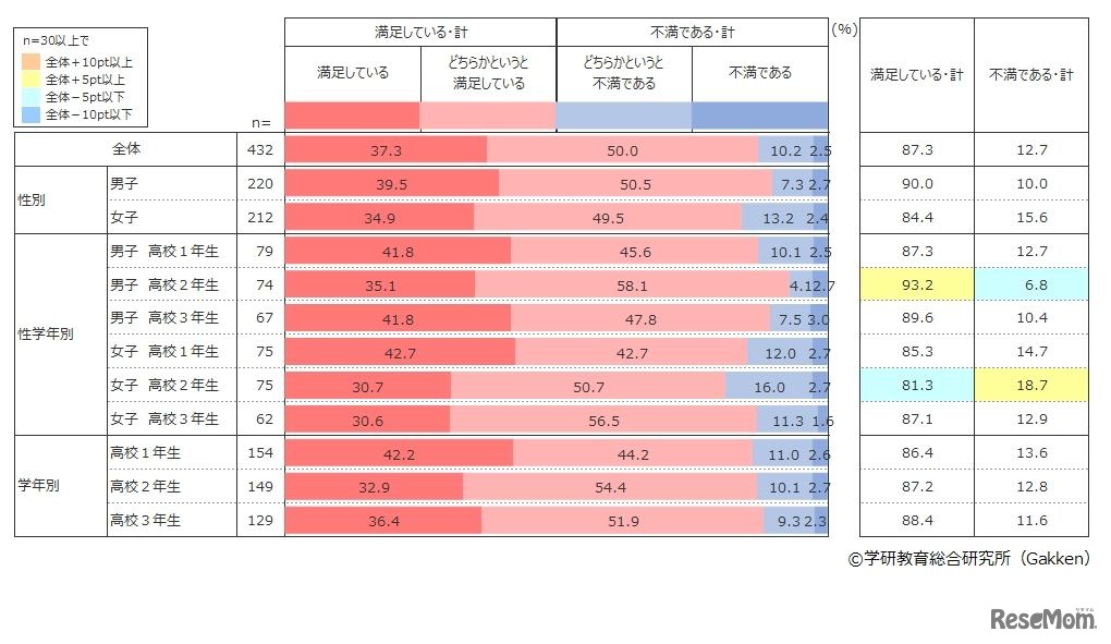 通信機器を利用した学習について、満足していますか (c) 学研教育総合研究所（Gakken）