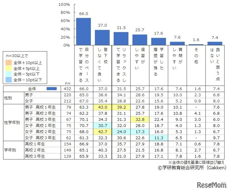 オンライン学習について、良いと思う点は何ですか (c) 学研教育総合研究所（Gakken）