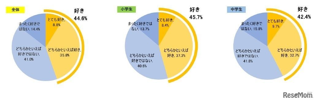 授業やクラブ活動等で、みんなの前で意見を言ったり発表したりすることは好きか