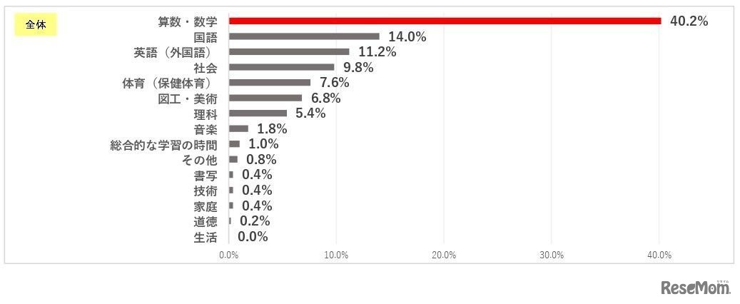 2021年、いちばん一生懸命に学習した教科・科目は何か（全体）