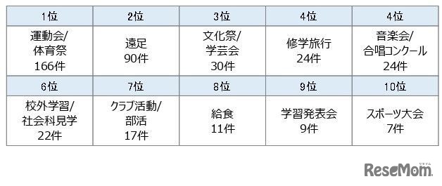 好きな学校行事