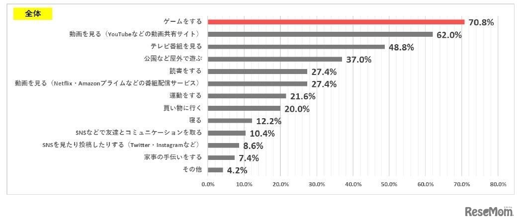 余暇に何をすることが好きか（全体）