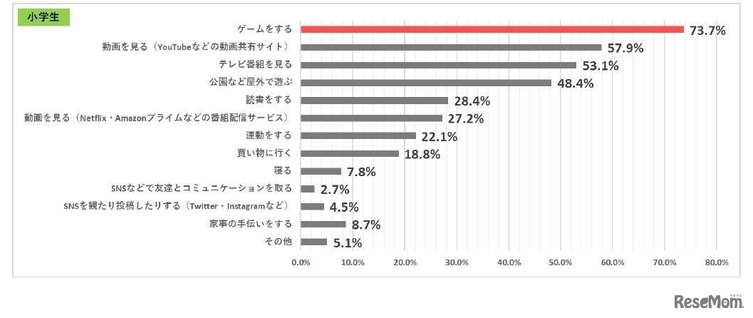 余暇に何をすることが好きか（小学生）