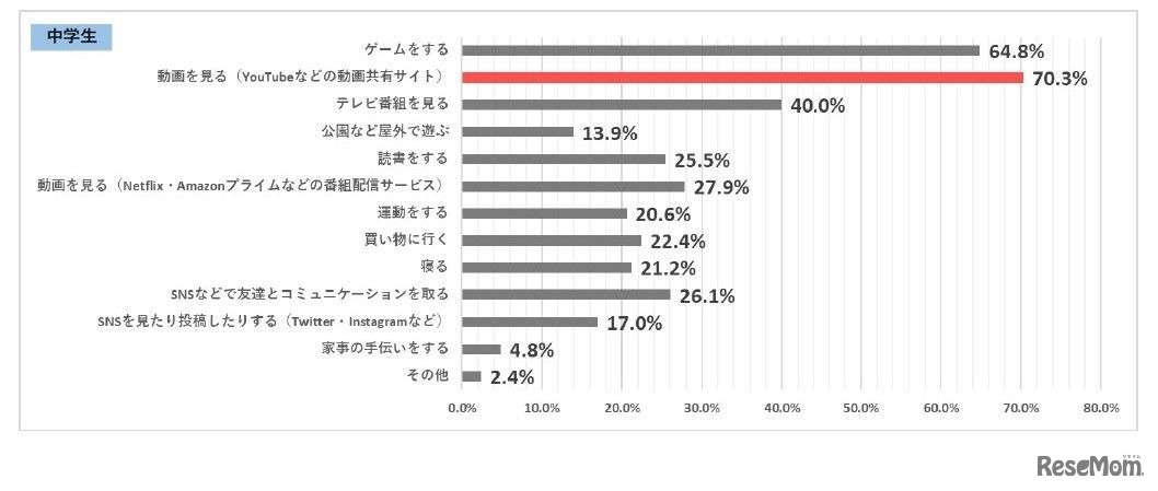 余暇に何をすることが好きか（中学生）