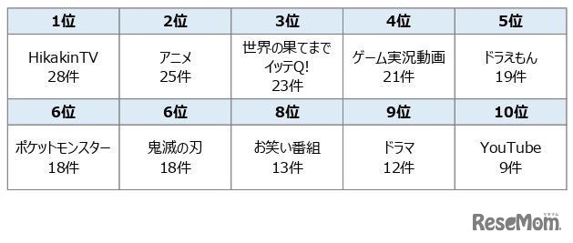 好きな番組（テレビ・YouTube等）は何か