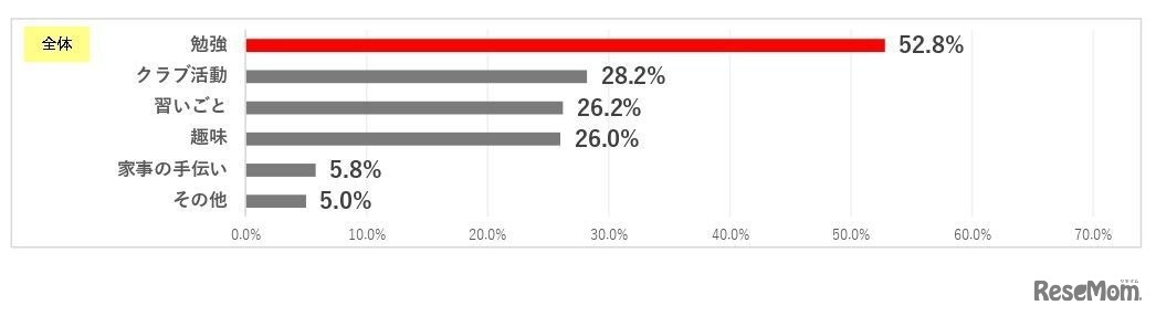 2022年に力を入れたいと思っていることは何か（全体）