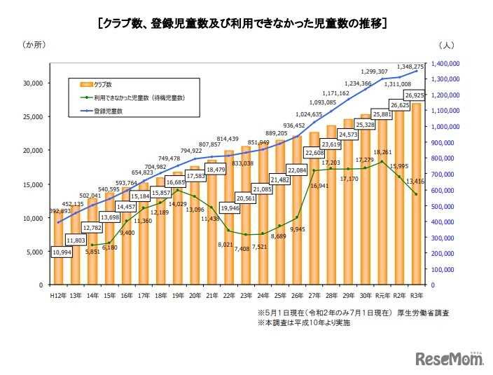 クラブ数、登録児童数および利用できなかった児童数の推移