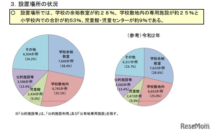 設置場所の状況